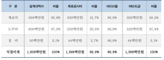 직접공사비의 항목별 비율과 당초 설계 내역서와 NEGO율 검토