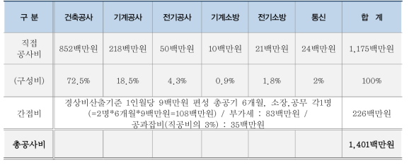 견적실행금액