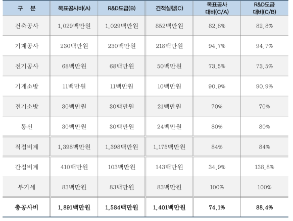 견적 실행 대비 목표공사비 차이