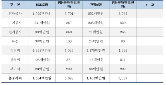 모듈러 주택 평당 공사비