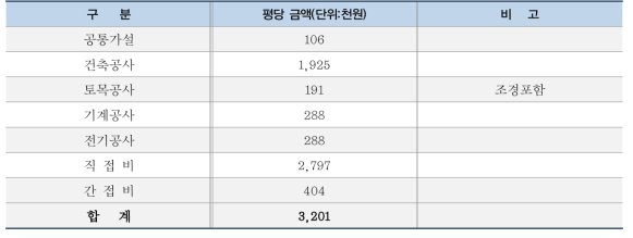 일반아파트 평당 공사비