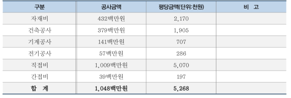 고급빌라 평당 공사비