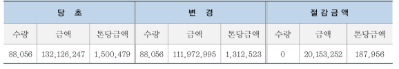 철골공사 직발주 관리로 인한 비용절감