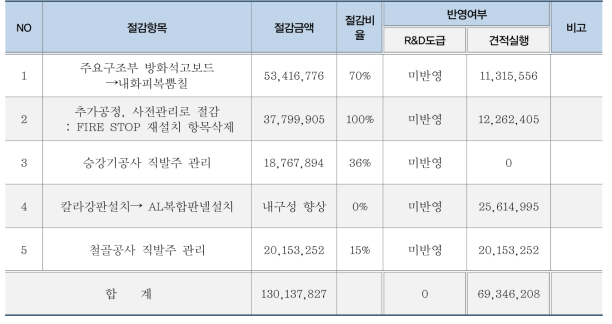 절감사항