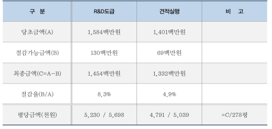 절감사항 반영시 최종 공사비 현황(직접비/간접비 현황)