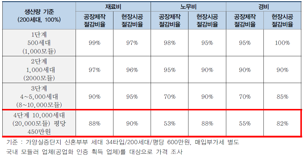 생산량 기준에 따른 원가 절감비율