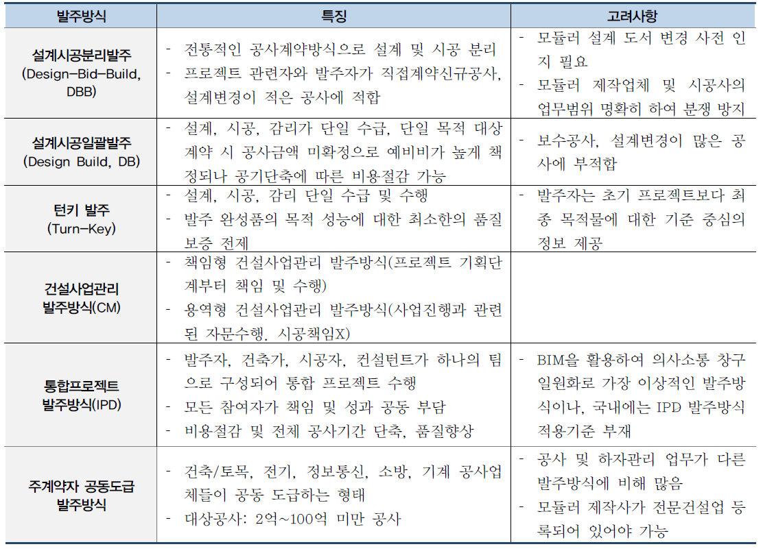 발주방법에 따른 공공건설공사 발주방식 비교