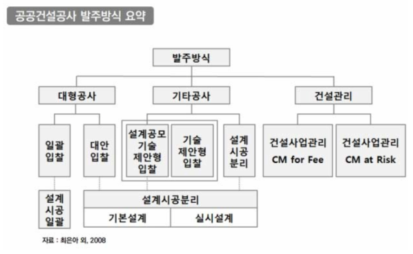 공공건설공사 발주방식 요약