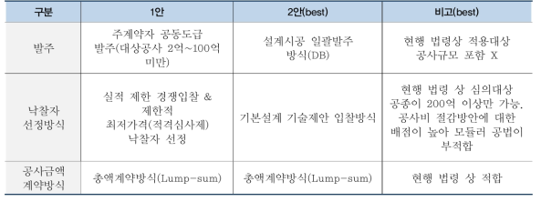 발주방식 및 입·낙찰 방식