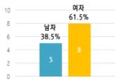 성별 분포