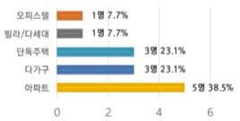 이전 주거유형 분포