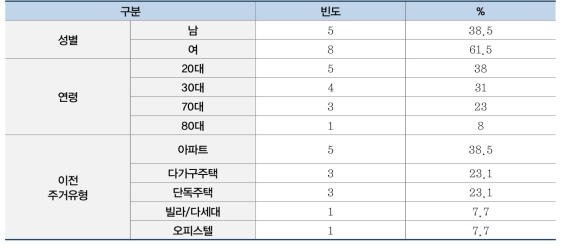 조사 대상자 일반 특성-1