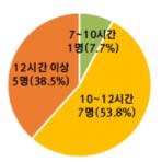 정주시간[주말]