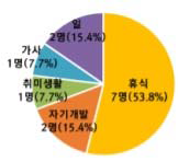 정주활동[주말]