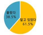 모듈러주택 인지도