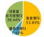 사전 정보 충족도