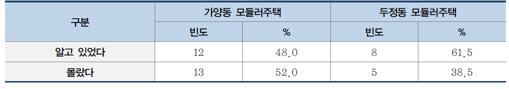 모듈러주택 인지 여부 비교