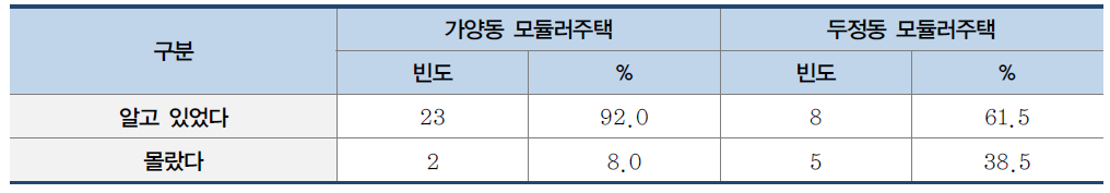 모듈러주택 인지 여부 비교