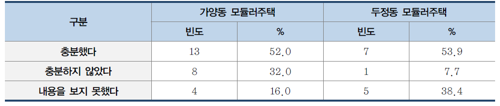 모듈러주택 인지 여부 비교