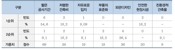 모듈러주택의 장점 인식(천안 두정동 모듈러주택)