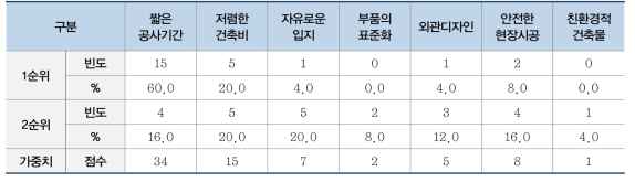 모듈러주택의 장점 인식(가양동 모듈러주택)