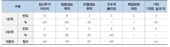 모듈러주택의 단점 인식(천안 두정동 모듈러주택)