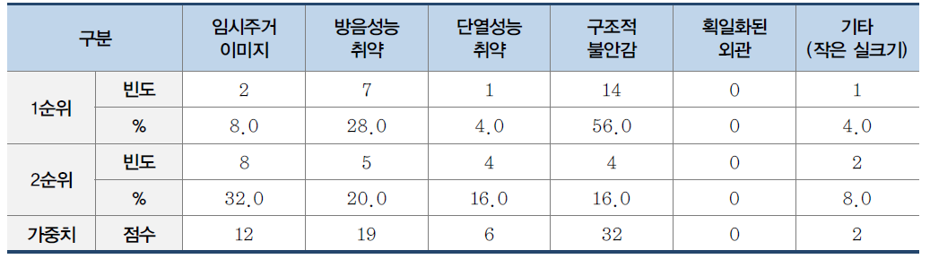 모듈러주택의 단점 인식(가양동 모듈러주택)