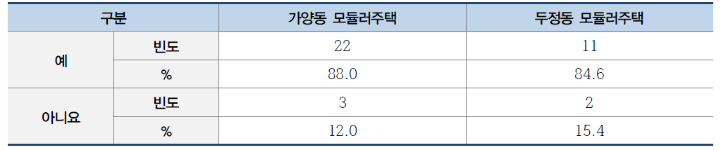 현 모듈러주택의 추후 거주의향 비교