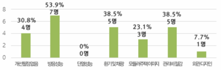 모듈러주택 공급 확대를 위한 보완사항