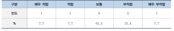 모듈러주택의 3~4인 가족 생활 적합성