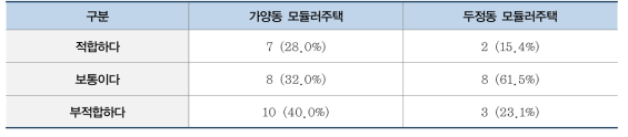 현 모듈러주택의 추후 거주의향 비교