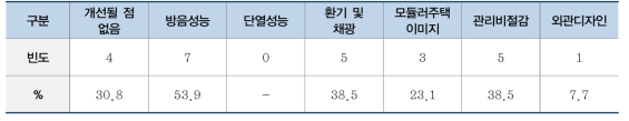 모듈러주택의 단점 인식