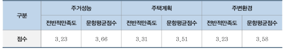 요소별 주거만족도