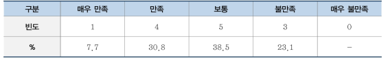 주거성능의 전반적인 만족도