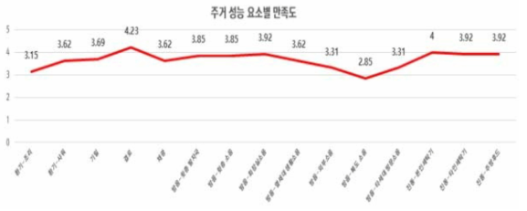 주거성능 요소별 만족도