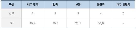 주거성능의 전반적인 만족도