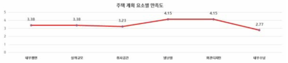 주택계획 요소별 만족도