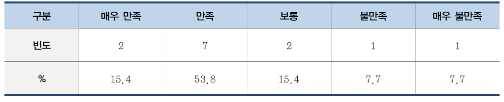 주택계획의 전반적인 만족도