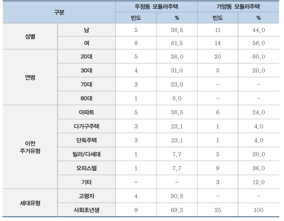 조사 대상자 일반 특성 비교(두정동, 가양동 모듈러주택)