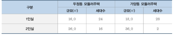 주택 규모 비교(두정동, 가양동 모듈러주택)