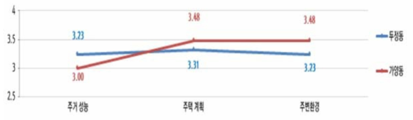 요소별 만족도 비교(두정동, 가양동 모듈러주택)