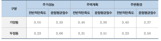 요소별 주거만족도 비교(두정동, 가양동 모듈러주택)