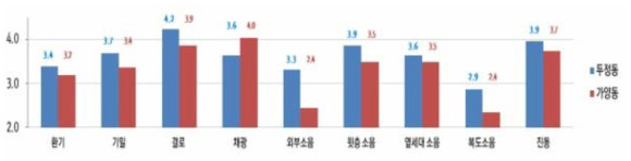 주거성능 만족도 비교(두정동, 가양동 모듈러주택)