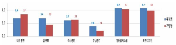 주택계획 만족도 비교(두정동, 가양동 모듈러주택)