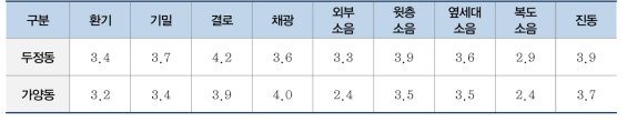 주거성능 요소별 주거만족도 비교(두정동, 가양동 모듈러주택)