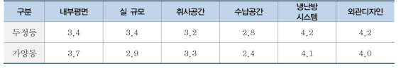 주택계획 요소별 주거만족도 비교(두정동, 가양동 모듈러주택)