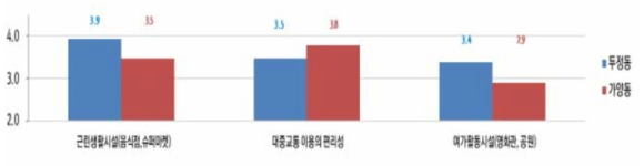 주변환경 만족도 비교(두정동, 가양동 모듈러주택)