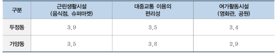 주변환경 요소별 주거만족도 비교(두정동, 가양동 모듈러주택)