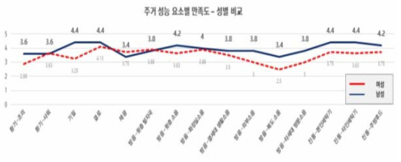 성별 주거성능 만족도 비교