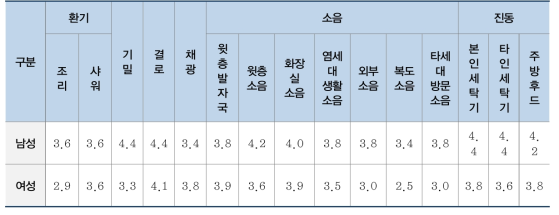 주거성능 요소별 주거만족도 비교(성별)